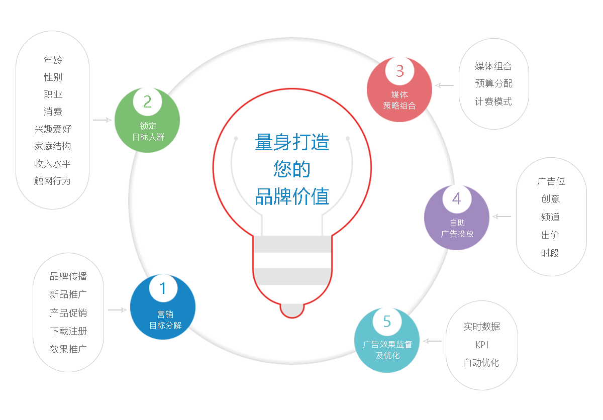 全網(wǎng)營(yíng)銷推廣